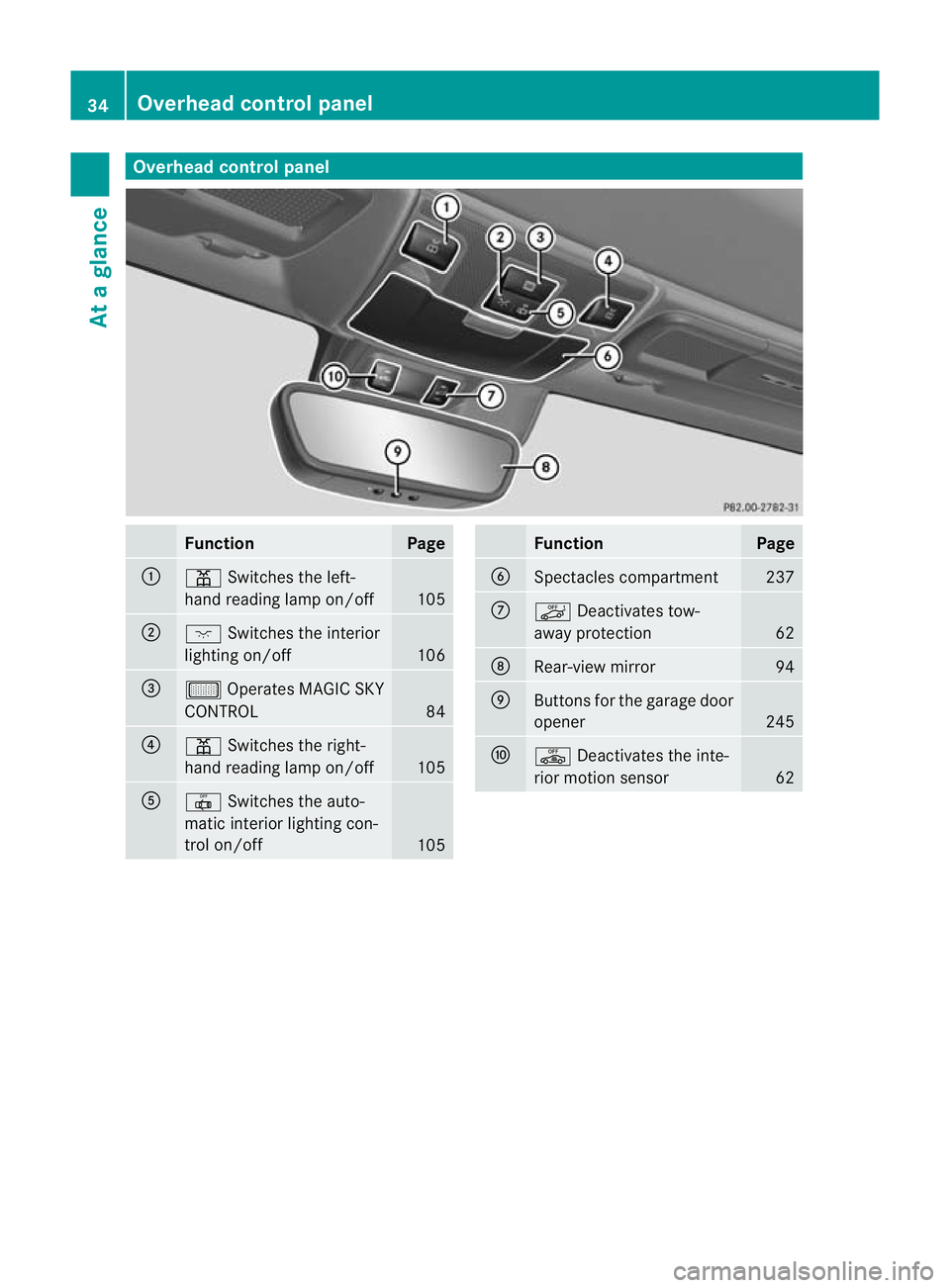 MERCEDES-BENZ SLK ROADSTER 2012  Owners Manual Overhea
dcontrol panel Function Page
:
p
Switches the left-
hand reading lamp on/off 105
;
c
Switches the interior
lighting on/off 106
=
µ
Operates MAGIC SKY
CONTROL 84
?
p
Switches the right-
hand r
