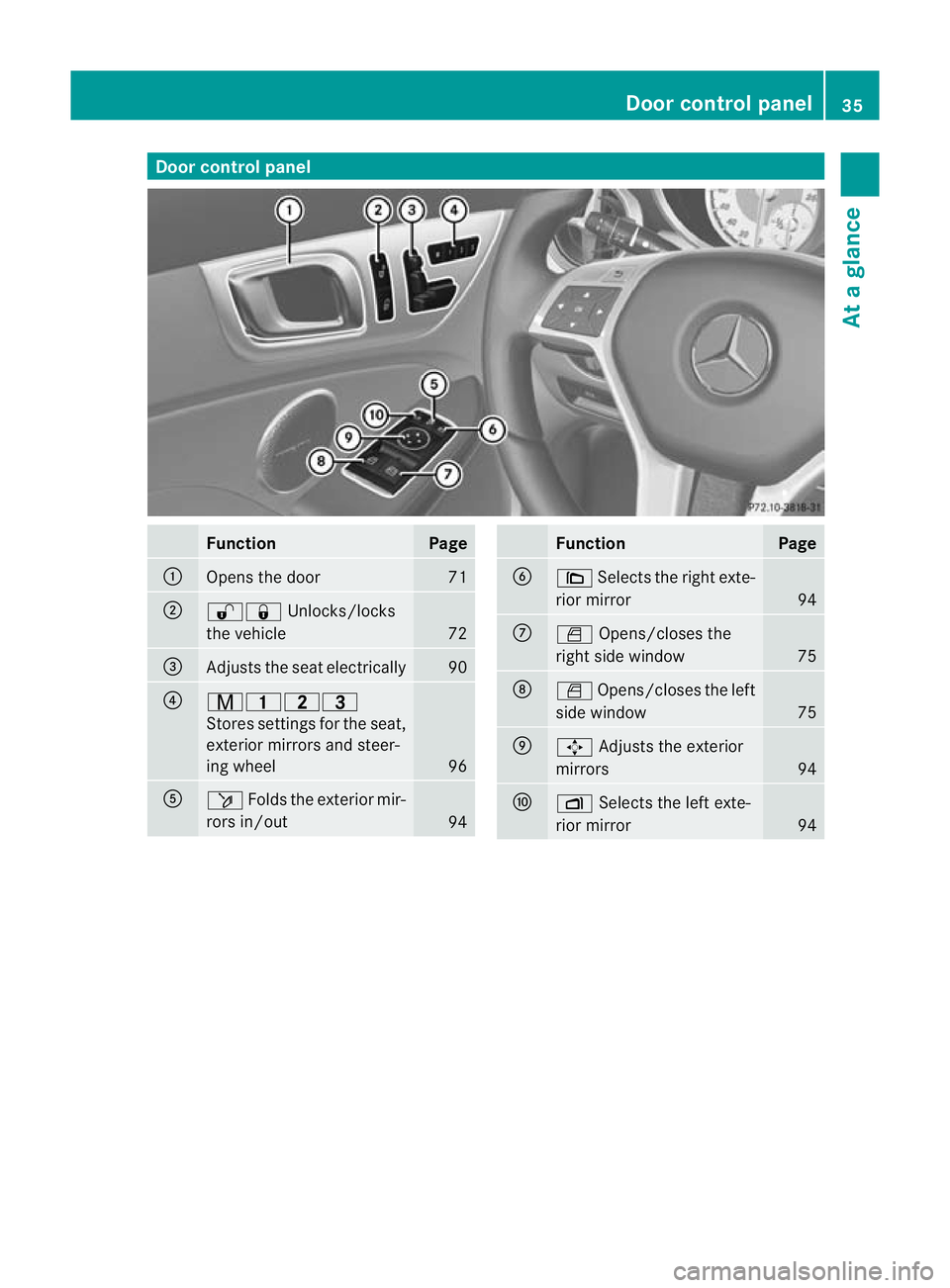 MERCEDES-BENZ SLK ROADSTER 2012  Owners Manual Door control panel
Function Page
:
Opens the door 71
;
%&
Unlocks/locks
the vehicle 72
=
Adjusts the seat electrically 90
?
r45=
Stores settings fo
rthe seat,
exterior mirrors and steer-
ing wheel 96
