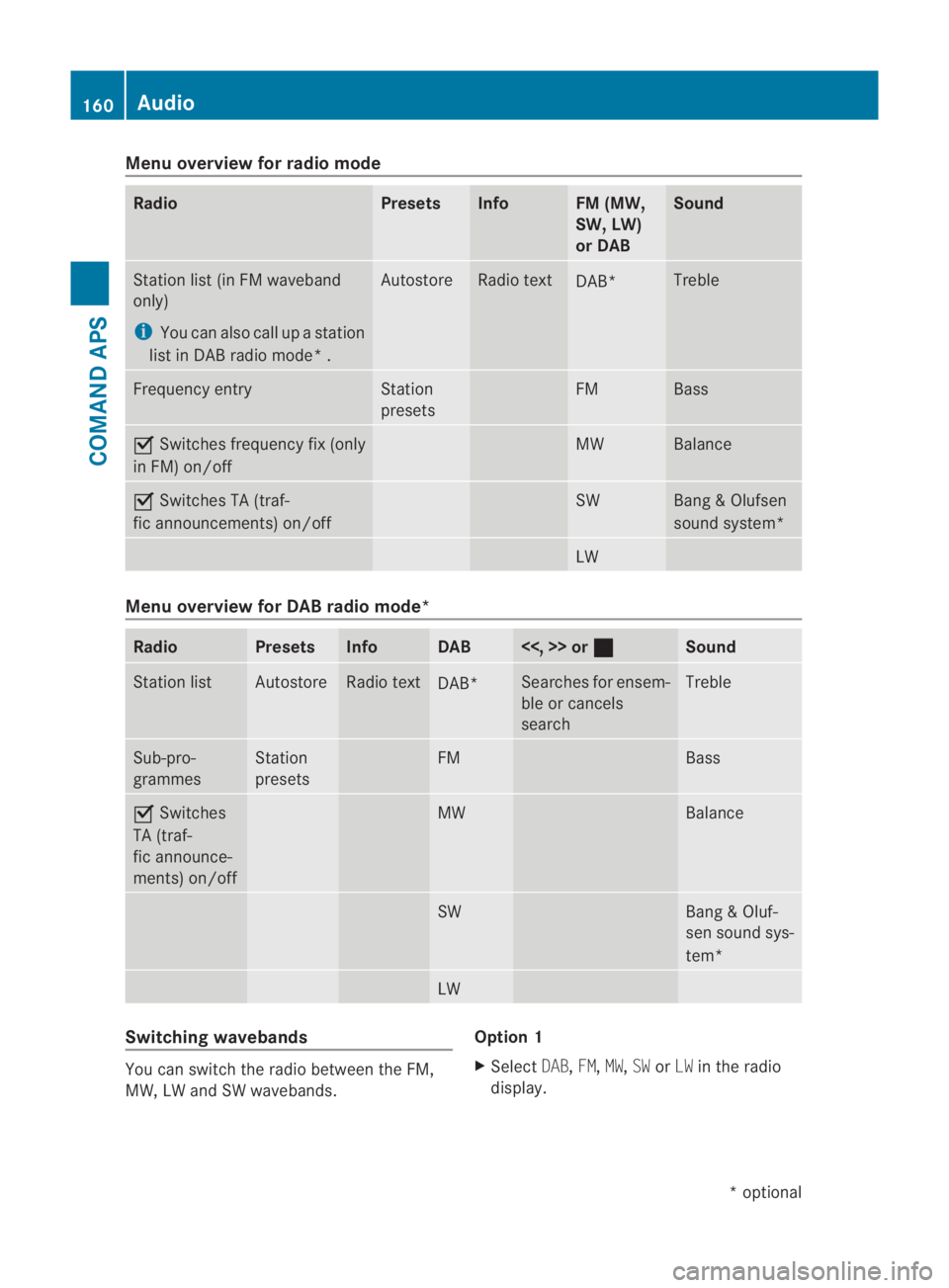 MERCEDES-BENZ SLS COUPE 2010  Owners Manual Menu overview for radio mode
Radio Presets Info FM (MW,
SW, LW)
or DAB Sound
Station list(
in FM waveband
only)
i You can also call up a station
list in DAB radio mode* . Autostore Radio text
DAB* Tre