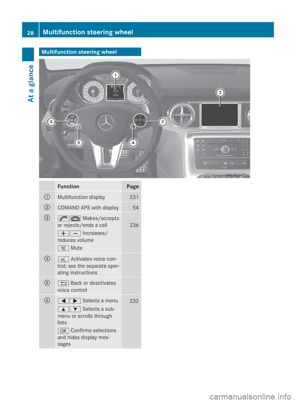 MERCEDES-BENZ SLS COUPE 2010  Owners Manual Multifunction steering wheel
Function Page
0001
Multifunction display 231
0002
COMAND APS with display 54
0015
001C0015
Makes/accepts
or rejects/ends a call 236
00050009
Increases/
reduces volume 001E
