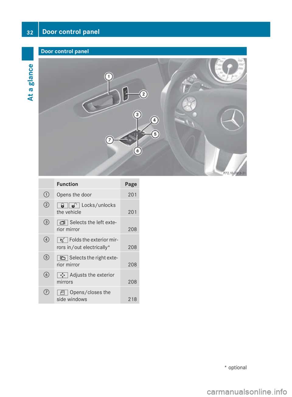 MERCEDES-BENZ SLS COUPE 2010  Owners Manual Door control panel
Function Page
0001
Opens the door 201
0002
0009000B
Locks/unlocks
the vehicle 201
0015
0006
Selects the left exte-
rior mirror 208
0014
000A
Folds the exterio rmir-
rors in/out elec