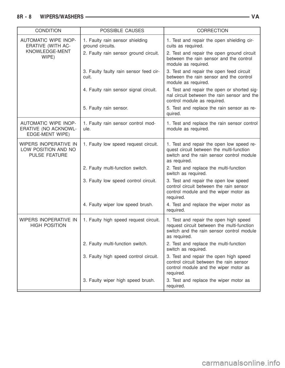 MERCEDES-BENZ SPRINTER 2006  Service Manual CONDITION POSSIBLE CAUSES CORRECTION
AUTOMATIC WIPE INOP-
ERATIVE (WITH AC-
KNOWLEDGE-MENT
WIPE)1. Faulty rain sensor shielding
ground circuits.1. Test and repair the open shielding cir-
cuits as requ