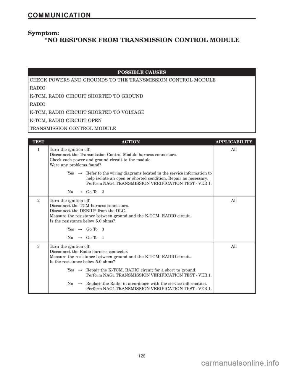 MERCEDES-BENZ SPRINTER 2006  Service Manual Symptom:
*NO RESPONSE FROM TRANSMISSION CONTROL MODULE
POSSIBLE CAUSES
CHECK POWERS AND GROUNDS TO THE TRANSMISSION CONTROL MODULE
RADIO
K-TCM, RADIO CIRCUIT SHORTED TO GROUND
RADIO
K-TCM, RADIO CIRCU