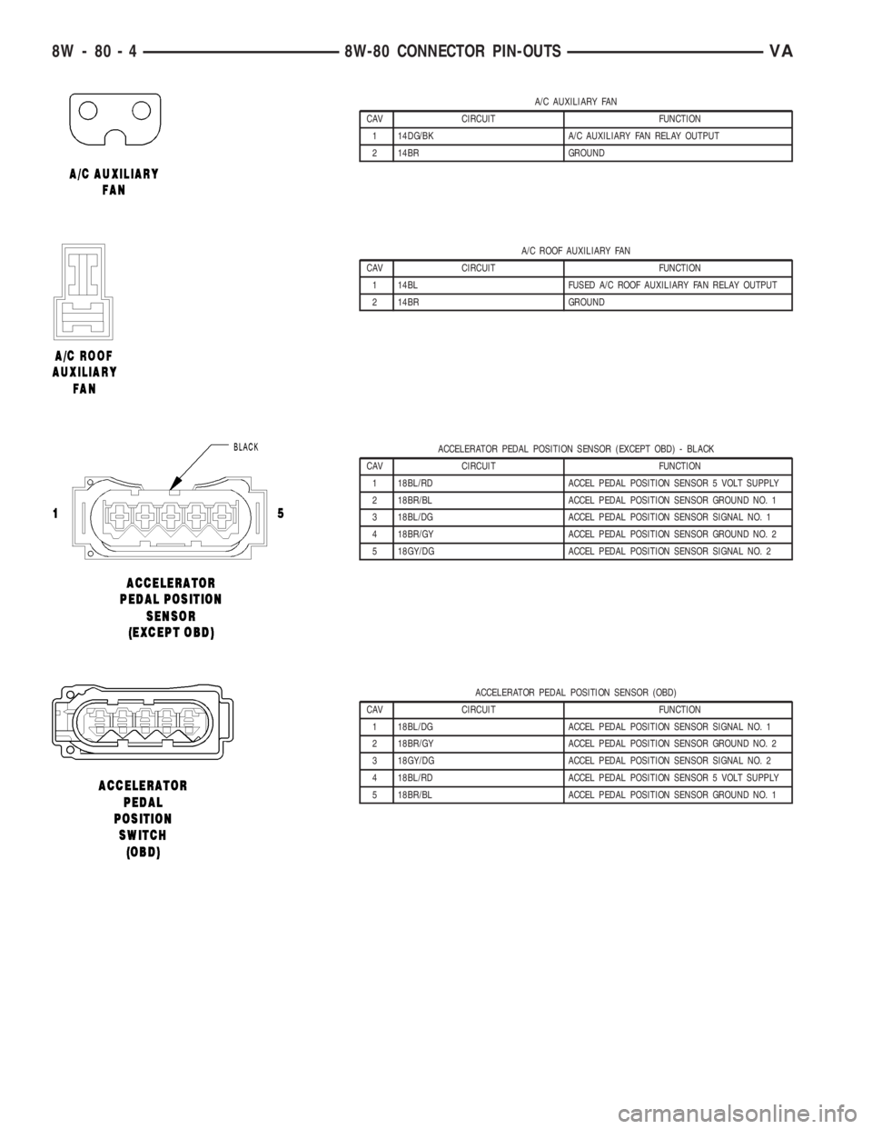 MERCEDES-BENZ SPRINTER 2006  Service Manual A/C AUXILIARY FAN
CAV CIRCUIT FUNCTION
1 14DG/BK A/C AUXILIARY FAN RELAY OUTPUT
2 14BR GROUND
A/C ROOF AUXILIARY FAN
CAV CIRCUIT FUNCTION
1 14BL FUSED A/C ROOF AUXILIARY FAN RELAY OUTPUT
2 14BR GROUND