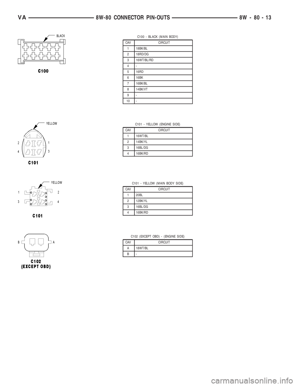 MERCEDES-BENZ SPRINTER 2006  Service Manual C100 - BLACK (MAIN BODY)
CAV CIRCUIT
1 18BK/BL
2 18RD/DG
3 16WT/BL/RD
4-
5 16RD
6 16BK
7 16BK/BL
8 14BK/VT
9-
10 -
C101 - YELLOW (ENGINE SIDE)
CAV CIRCUIT
1 16WT/BL
2 14BK/YL
3 16BL/DG
4 16BK/RD
C101 