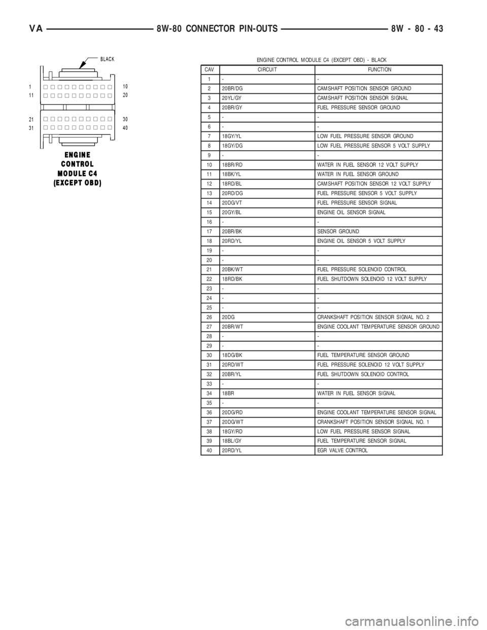 MERCEDES-BENZ SPRINTER 2006 Service Manual ENGINE CONTROL MODULE C4 (EXCEPT OBD) - BLACK
CAV CIRCUIT FUNCTION
1- -
2 20BR/DG CAMSHAFT POSITION SENSOR GROUND
3 20YL/GY CAMSHAFT POSITION SENSOR SIGNAL
4 20BR/GY FUEL PRESSURE SENSOR GROUND
5- -
6 MERCEDES-BENZ SPRINTER 2006 Service Manual ENGINE CONTROL MODULE C4 (EXCEPT OBD) - BLACK
CAV CIRCUIT FUNCTION
1- -
2 20BR/DG CAMSHAFT POSITION SENSOR GROUND
3 20YL/GY CAMSHAFT POSITION SENSOR SIGNAL
4 20BR/GY FUEL PRESSURE SENSOR GROUND
5- -
6