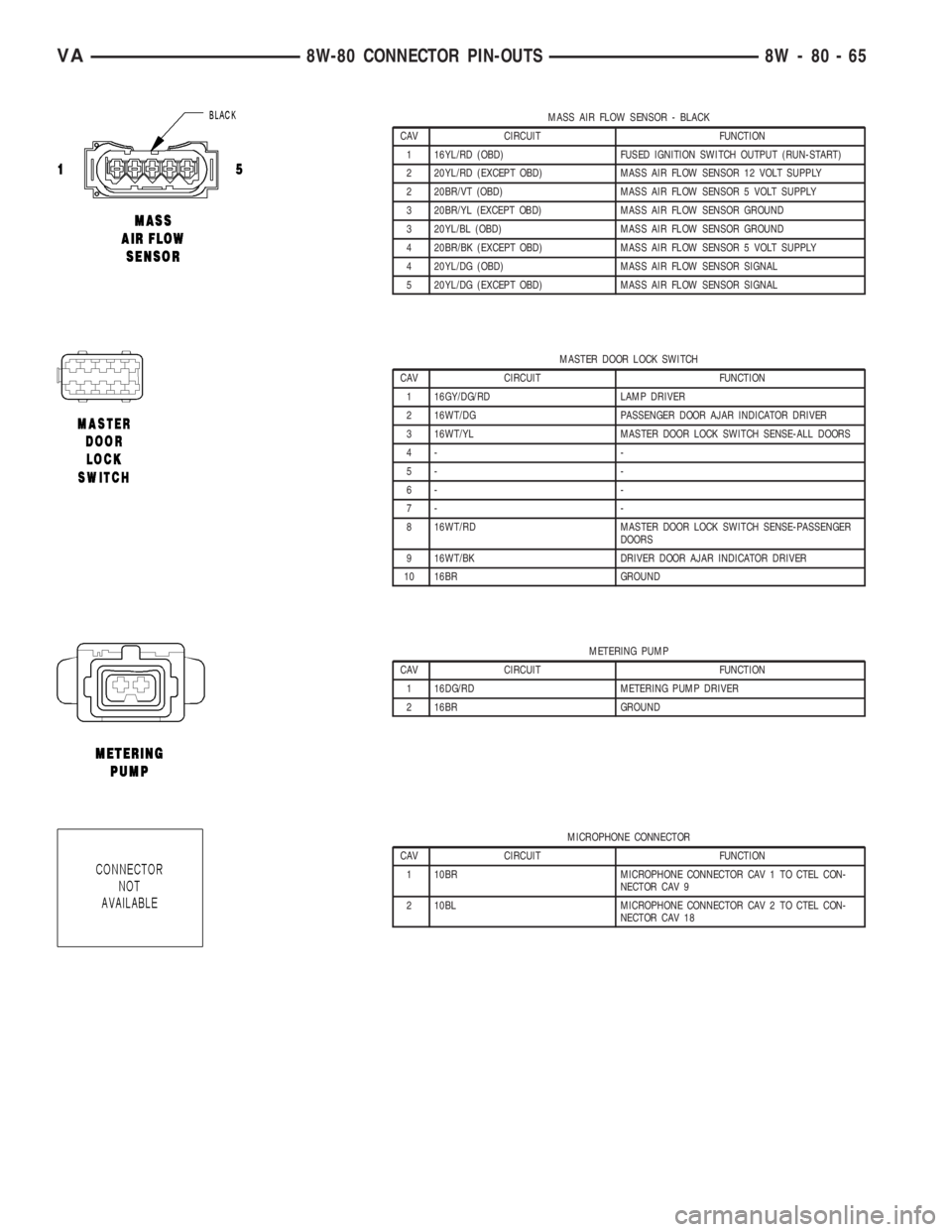 MERCEDES-BENZ SPRINTER 2006  Service Manual MASS AIR FLOW SENSOR - BLACK
CAV CIRCUIT FUNCTION
1 16YL/RD (OBD) FUSED IGNITION SWITCH OUTPUT (RUN-START)
2 20YL/RD (EXCEPT OBD) MASS AIR FLOW SENSOR 12 VOLT SUPPLY
2 20BR/VT (OBD) MASS AIR FLOW SENS