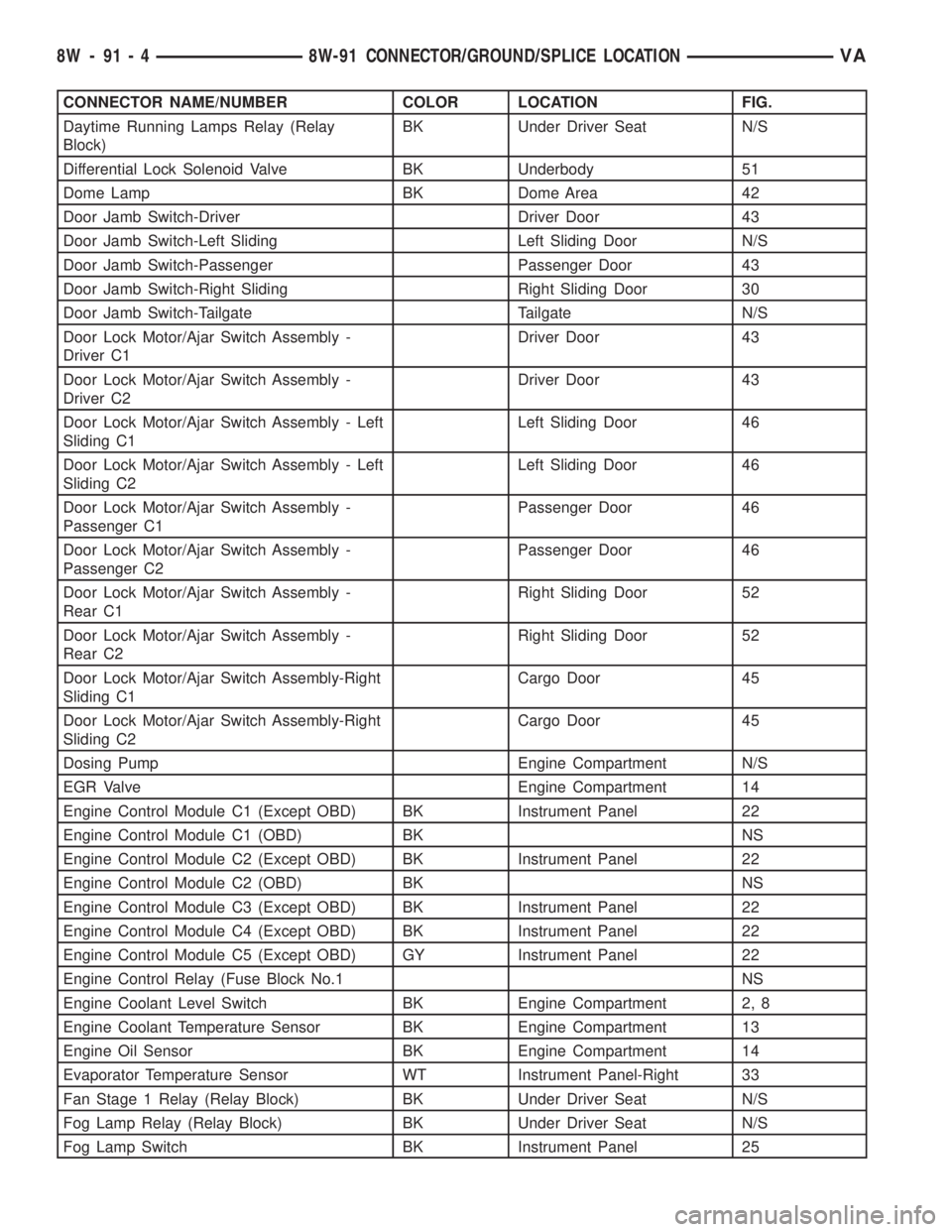 MERCEDES-BENZ SPRINTER 2006 Service Manual CONNECTOR NAME/NUMBER COLOR LOCATION FIG.
Daytime Running Lamps Relay (Relay
Block)BK Under Driver Seat N/S
Differential Lock Solenoid Valve BK Underbody 51
Dome Lamp BK Dome Area 42
Door Jamb Switch- MERCEDES-BENZ SPRINTER 2006 Service Manual CONNECTOR NAME/NUMBER COLOR LOCATION FIG.
Daytime Running Lamps Relay (Relay
Block)BK Under Driver Seat N/S
Differential Lock Solenoid Valve BK Underbody 51
Dome Lamp BK Dome Area 42
Door Jamb Switch-