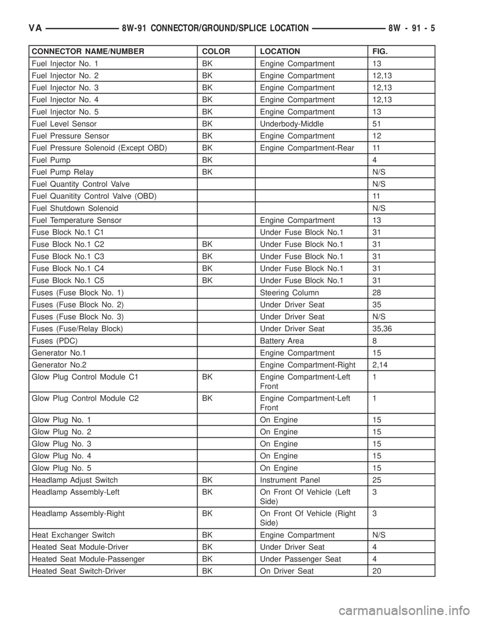 MERCEDES-BENZ SPRINTER 2006 Service Manual CONNECTOR NAME/NUMBER COLOR LOCATION FIG.
Fuel Injector No. 1 BK Engine Compartment 13
Fuel Injector No. 2 BK Engine Compartment 12,13
Fuel Injector No. 3 BK Engine Compartment 12,13
Fuel Injector No. MERCEDES-BENZ SPRINTER 2006 Service Manual CONNECTOR NAME/NUMBER COLOR LOCATION FIG.
Fuel Injector No. 1 BK Engine Compartment 13
Fuel Injector No. 2 BK Engine Compartment 12,13
Fuel Injector No. 3 BK Engine Compartment 12,13
Fuel Injector No.
