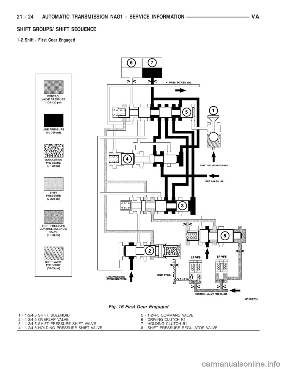 MERCEDES-BENZ SPRINTER 2006  Service Manual SHIFT GROUPS/ SHIFT SEQUENCE
1-2 Shift - First Gear Engaged
Fig. 16 First Gear Engaged
1 - 1-2/4-5 SHIFT SOLENOID 5 - 1-2/4-5 COMMAND VALVE
2 - 1-2/4-5 OVERLAP VALVE 6 - DRIVING CLUTCH K1
3 - 1-2/4-5 