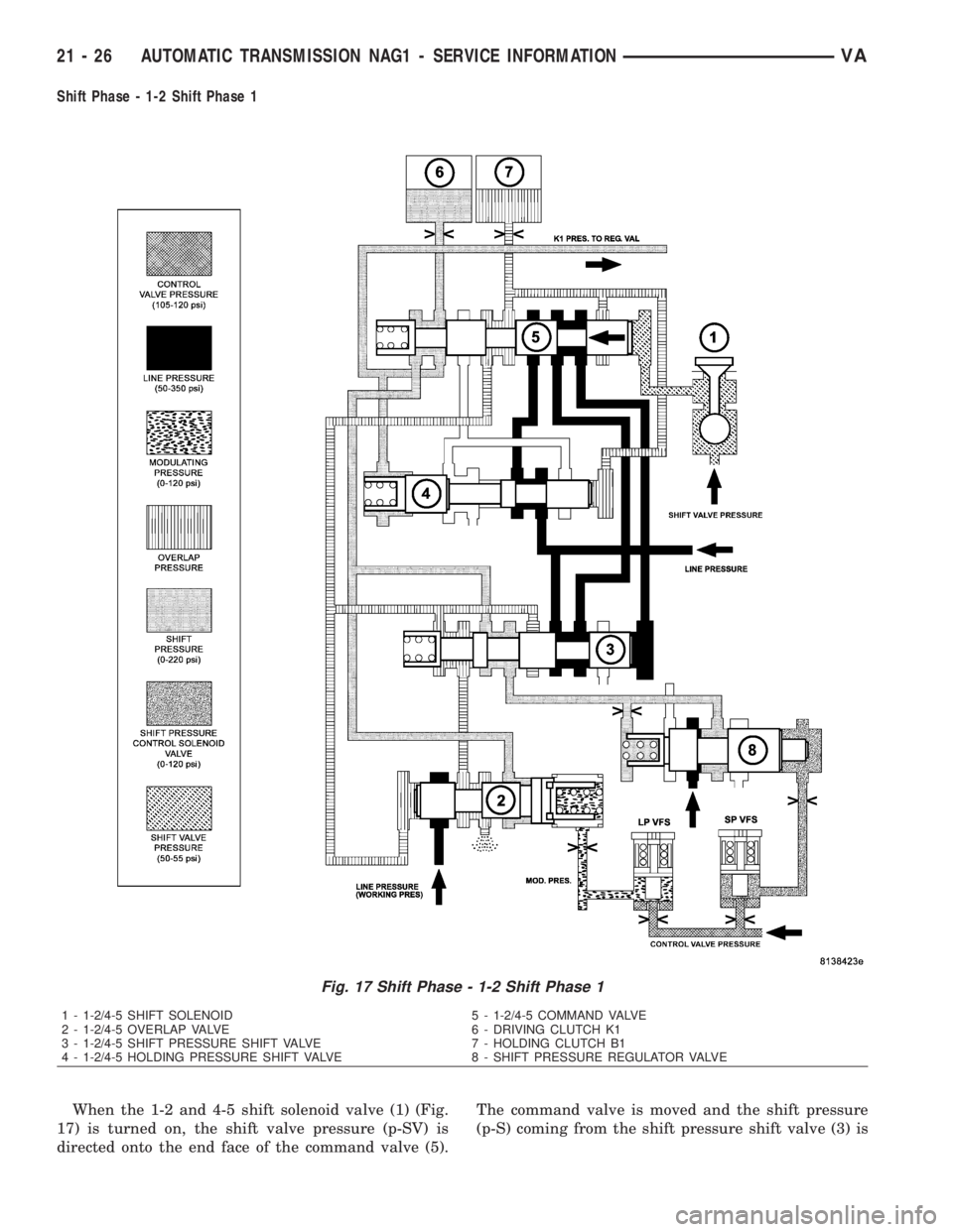 MERCEDES-BENZ SPRINTER 2006  Service Manual Shift Phase - 1-2 Shift Phase 1
When the 1-2 and 4-5 shift solenoid valve (1) (Fig.
17) is turned on, the shift valve pressure (p-SV) is
directed onto the end face of the command valve (5).The command