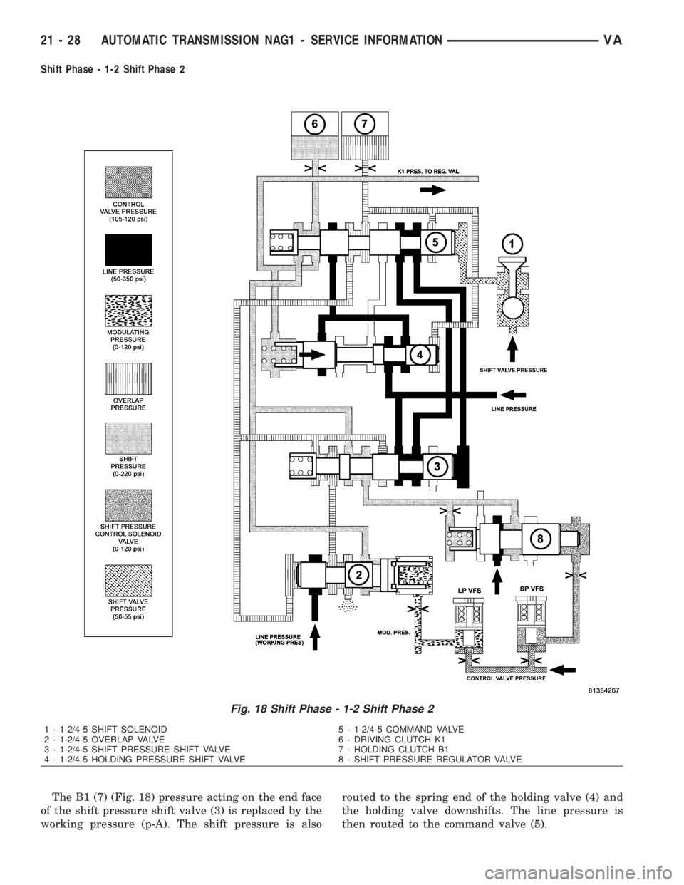MERCEDES-BENZ SPRINTER 2006  Service Manual Shift Phase - 1-2 Shift Phase 2
The B1 (7) (Fig. 18) pressure acting on the end face
of the shift pressure shift valve (3) is replaced by the
working pressure (p-A). The shift pressure is alsorouted t