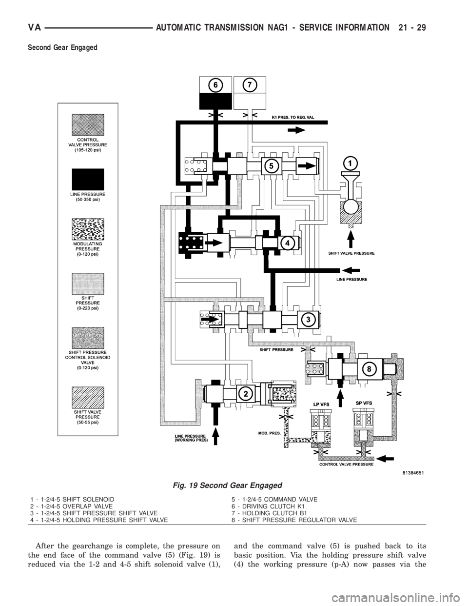 MERCEDES-BENZ SPRINTER 2006  Service Manual Second Gear Engaged
After the gearchange is complete, the pressure on
the end face of the command valve (5) (Fig. 19) is
reduced via the 1-2 and 4-5 shift solenoid valve (1),and the command valve (5) 