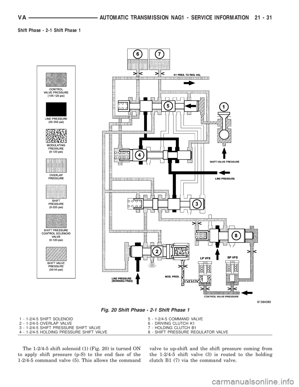 MERCEDES-BENZ SPRINTER 2006  Service Manual Shift Phase - 2-1 Shift Phase 1
The 1-2/4-5 shift solenoid (1) (Fig. 20) is turned ON
to apply shift pressure (p-S) to the end face of the
1-2/4-5 command valve (5). This allows the commandvalve to up