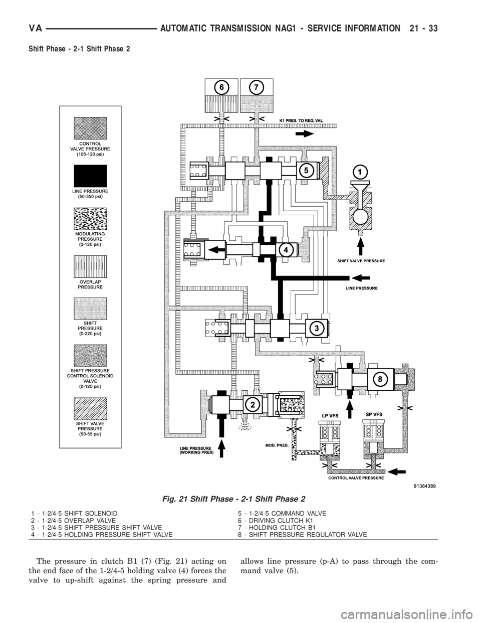 MERCEDES-BENZ SPRINTER 2006  Service Manual Shift Phase - 2-1 Shift Phase 2
The pressure in clutch B1 (7) (Fig. 21) acting on
the end face of the 1-2/4-5 holding valve (4) forces the
valve to up-shift against the spring pressure andallows line 