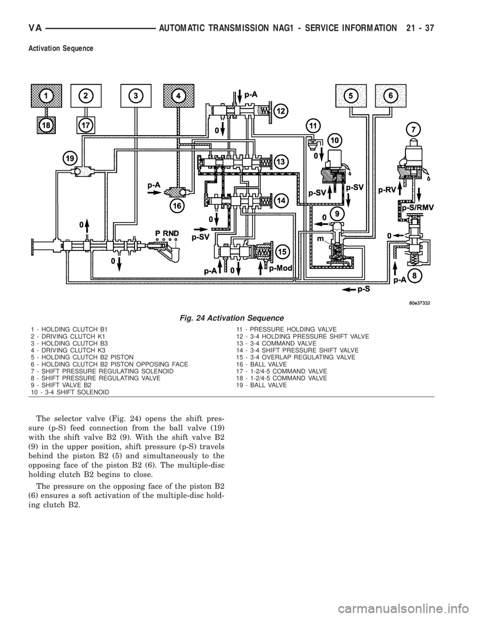 MERCEDES-BENZ SPRINTER 2006 Service Manual Activation Sequence
The selector valve (Fig. 24) opens the shift pres-
sure (p-S) feed connection from the ball valve (19)
with the shift valve B2 (9). With the shift valve B2
(9) in the upper positio MERCEDES-BENZ SPRINTER 2006 Service Manual Activation Sequence
The selector valve (Fig. 24) opens the shift pres-
sure (p-S) feed connection from the ball valve (19)
with the shift valve B2 (9). With the shift valve B2
(9) in the upper positio