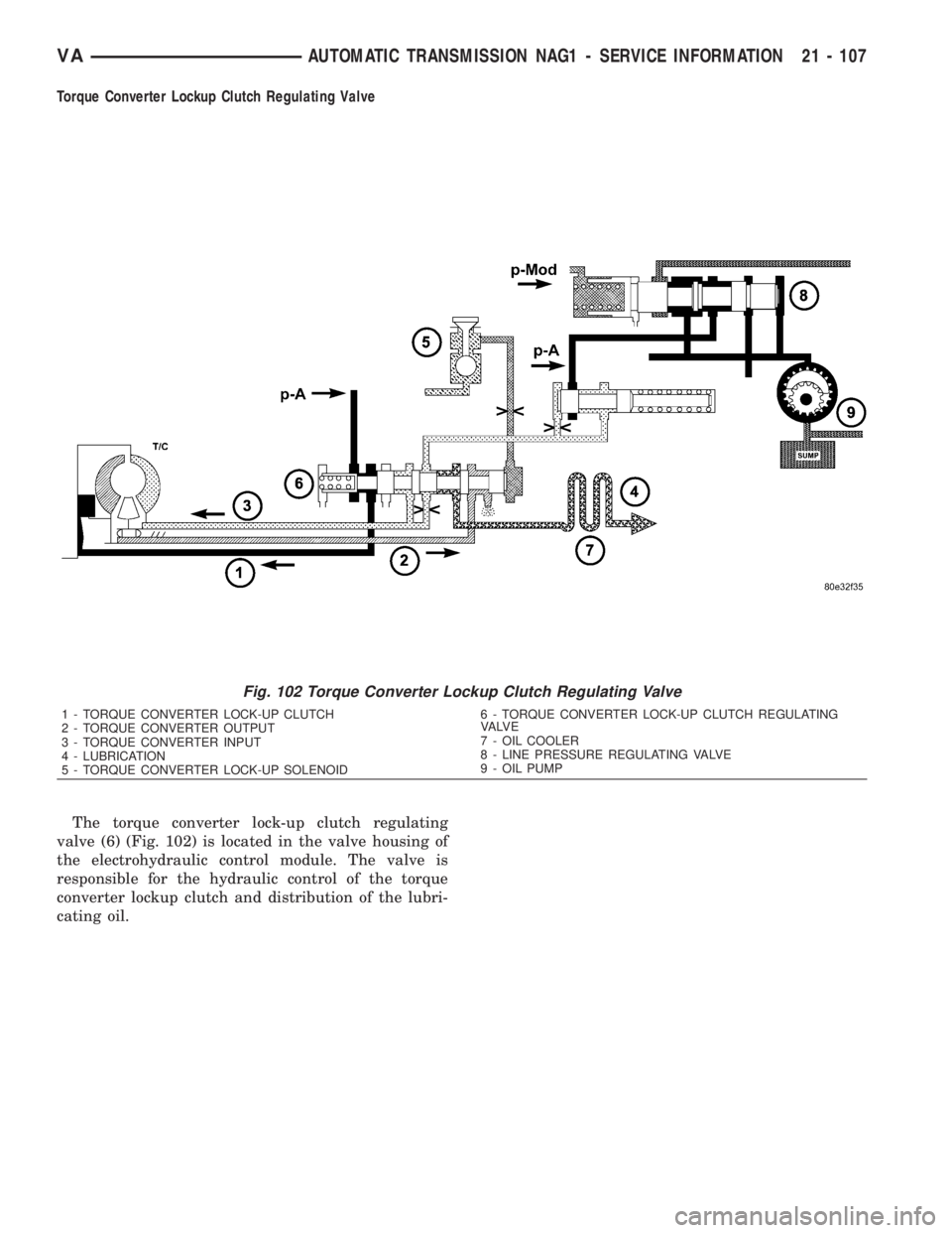 MERCEDES-BENZ SPRINTER 2006  Service Manual Torque Converter Lockup Clutch Regulating Valve
The torque converter lock-up clutch regulating
valve (6) (Fig. 102) is located in the valve housing of
the electrohydraulic control module. The valve is
