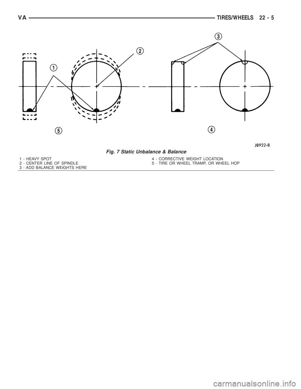 MERCEDES-BENZ SPRINTER 2006  Service Manual Fig. 7 Static Unbalance & Balance
1 - HEAVY SPOT
2 - CENTER LINE OF SPINDLE
3 - ADD BALANCE WEIGHTS HERE4 - CORRECTIVE WEIGHT LOCATION
5 - TIRE OR WHEEL TRAMP, OR WHEEL HOP
VATIRES/WHEELS 22 - 5 