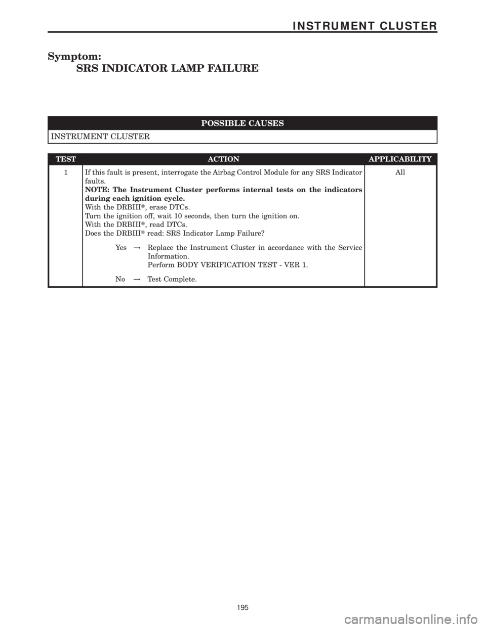 MERCEDES-BENZ SPRINTER 2006  Service Manual Symptom:
SRS INDICATOR LAMP FAILURE
POSSIBLE CAUSES
INSTRUMENT CLUSTER
TEST ACTION APPLICABILITY
1 If this fault is present, interrogate the Airbag Control Module for any SRS Indicator
faults.
NOTE: T