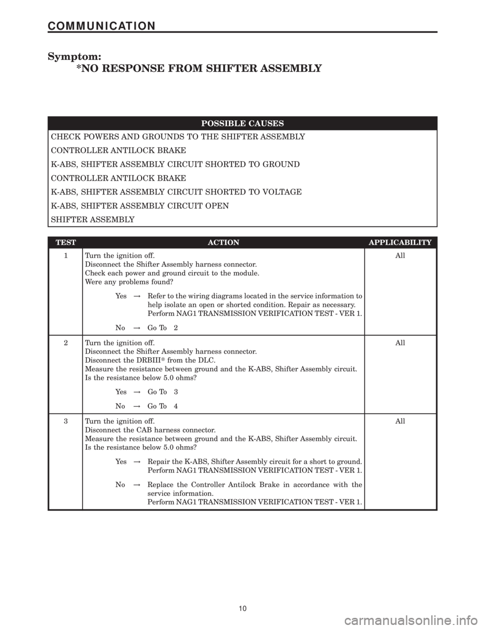 MERCEDES-BENZ SPRINTER 2006  Service Manual Symptom:
*NO RESPONSE FROM SHIFTER ASSEMBLY
POSSIBLE CAUSES
CHECK POWERS AND GROUNDS TO THE SHIFTER ASSEMBLY
CONTROLLER ANTILOCK BRAKE
K-ABS, SHIFTER ASSEMBLY CIRCUIT SHORTED TO GROUND
CONTROLLER ANTI