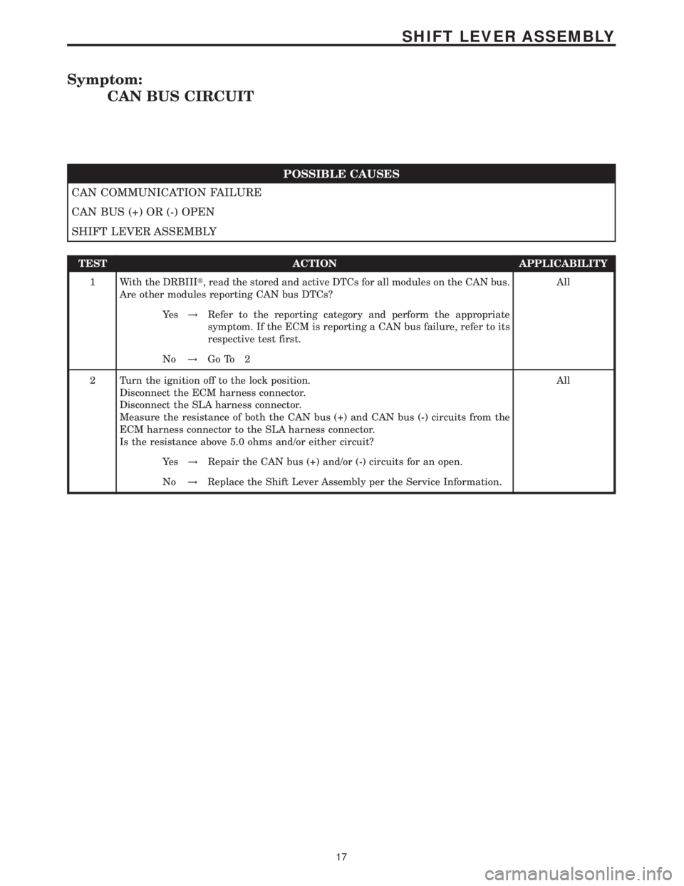 MERCEDES-BENZ SPRINTER 2006  Service Manual Symptom:
CAN BUS CIRCUIT
POSSIBLE CAUSES
CAN COMMUNICATION FAILURE
CAN BUS (+) OR (-) OPEN
SHIFT LEVER ASSEMBLY
TEST ACTION APPLICABILITY
1 With the DRBIIIt, read the stored and active DTCs for all mo