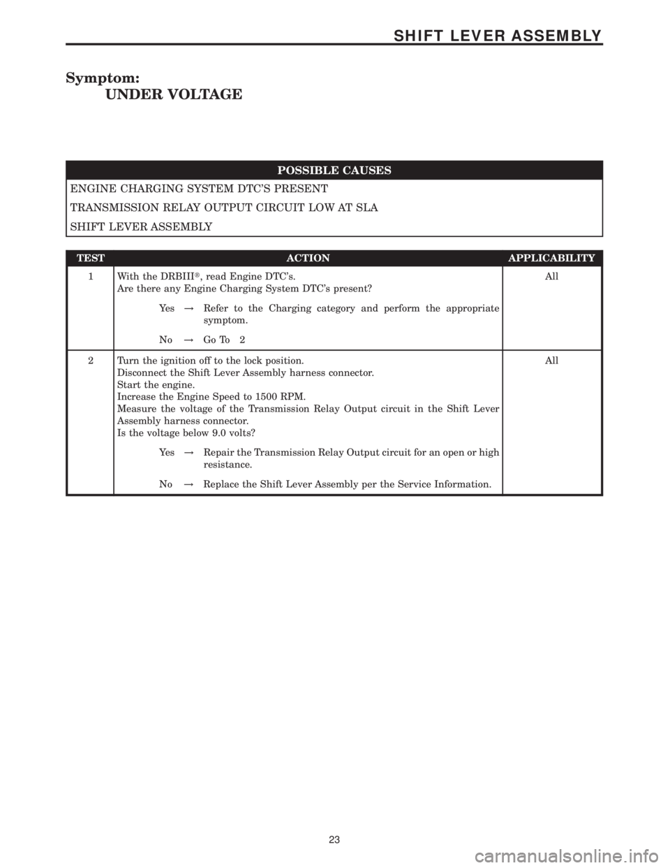 MERCEDES-BENZ SPRINTER 2006  Service Manual Symptom:
UNDER VOLTAGE
POSSIBLE CAUSES
ENGINE CHARGING SYSTEM DTCS PRESENT
TRANSMISSION RELAY OUTPUT CIRCUIT LOW AT SLA
SHIFT LEVER ASSEMBLY
TEST ACTION APPLICABILITY
1 With the DRBIIIt, read Engine 