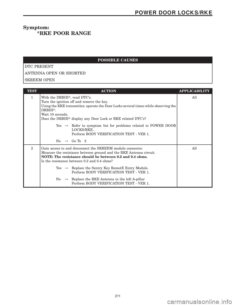 MERCEDES-BENZ SPRINTER 2006  Service Manual Symptom:
*RKE POOR RANGE
POSSIBLE CAUSES
DTC PRESENT
ANTENNA OPEN OR SHORTED
SKREEM OPEN
TEST ACTION APPLICABILITY
1 With the DRBIIIt, read DTCs.
Turn the ignition off and remove the key.
Using the R