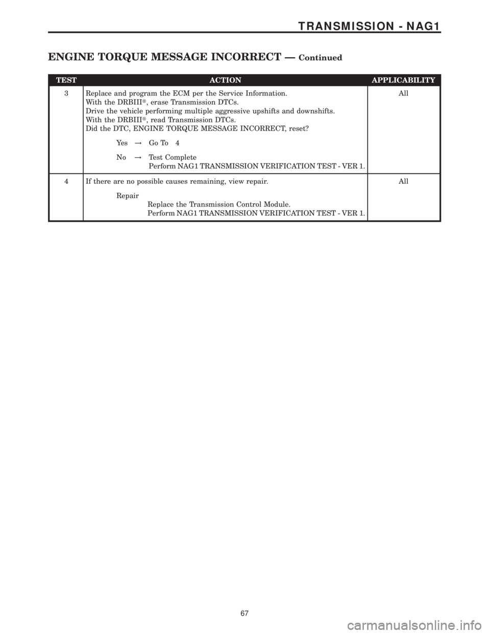 MERCEDES-BENZ SPRINTER 2006  Service Manual TEST ACTION APPLICABILITY
3 Replace and program the ECM per the Service Information.
With the DRBIIIt, erase Transmission DTCs.
Drive the vehicle performing multiple aggressive upshifts and downshifts
