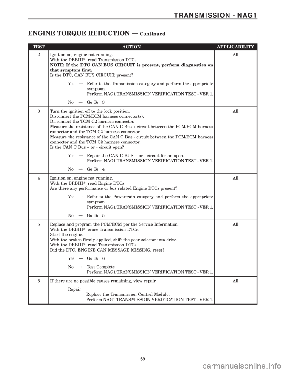 MERCEDES-BENZ SPRINTER 2006  Service Manual TEST ACTION APPLICABILITY
2 Ignition on, engine not running.
With the DRBIIIt, read Transmission DTCs.
NOTE: If the DTC CAN BUS CIRCUIT is present, perform diagnostics on
that symptom first.
Is the DT