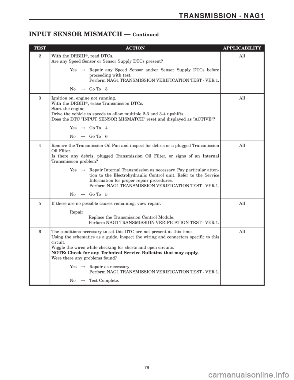 MERCEDES-BENZ SPRINTER 2006  Service Manual TEST ACTION APPLICABILITY
2 With the DRBIIIt, read DTCs.
Are any Speed Sensor or Sensor Supply DTCs present?All
Ye s!Repair any Speed Sensor and/or Sensor Supply DTCs before
proceeding with test.
Perf