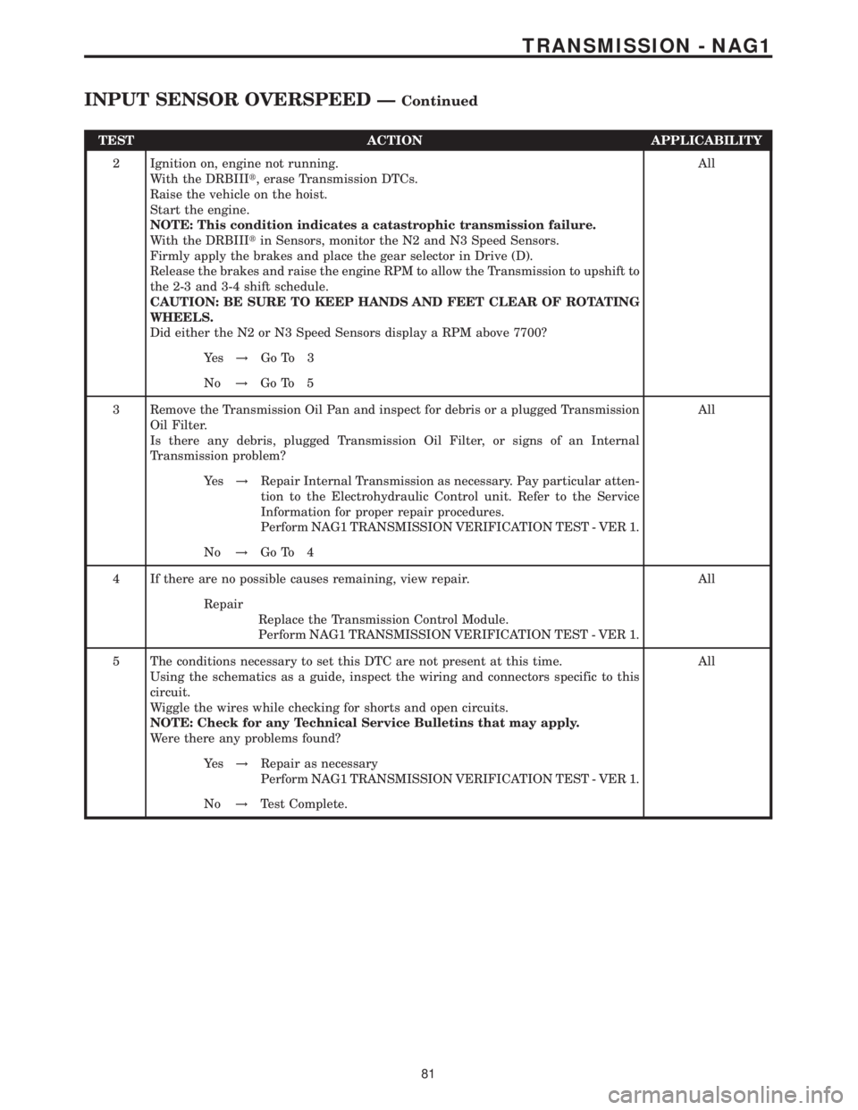 MERCEDES-BENZ SPRINTER 2006  Service Manual TEST ACTION APPLICABILITY
2 Ignition on, engine not running.
With the DRBIIIt, erase Transmission DTCs.
Raise the vehicle on the hoist.
Start the engine.
NOTE: This condition indicates a catastrophic 