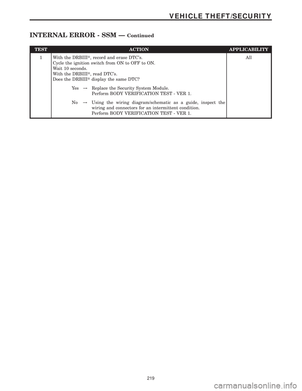 MERCEDES-BENZ SPRINTER 2006  Service Manual TEST ACTION APPLICABILITY
1 With the DRBIIIt, record and erase DTCs.
Cycle the ignition switch from ON to OFF to ON.
Wait 10 seconds.
With the DRBIIIt, read DTCs.
Does the DRBIIItdisplay the same DT
