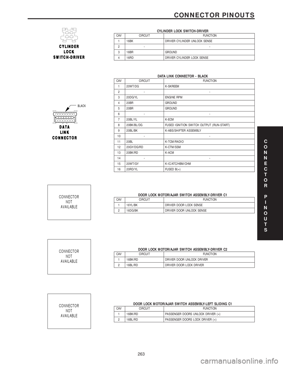 MERCEDES-BENZ SPRINTER 2006  Service Manual CYLINDER LOCK SWITCH-DRIVERCAV CIRCUIT FUNCTION
1 16BK DRIVER CYLINDER UNLOCK SENSE
2- -
3 16BR GROUND
4 16RD DRIVER CYLINDER LOCK SENSE
DATA LINK CONNECTOR - BLACKCAV CIRCUIT FUNCTION
1 20WT/DG K-SKR