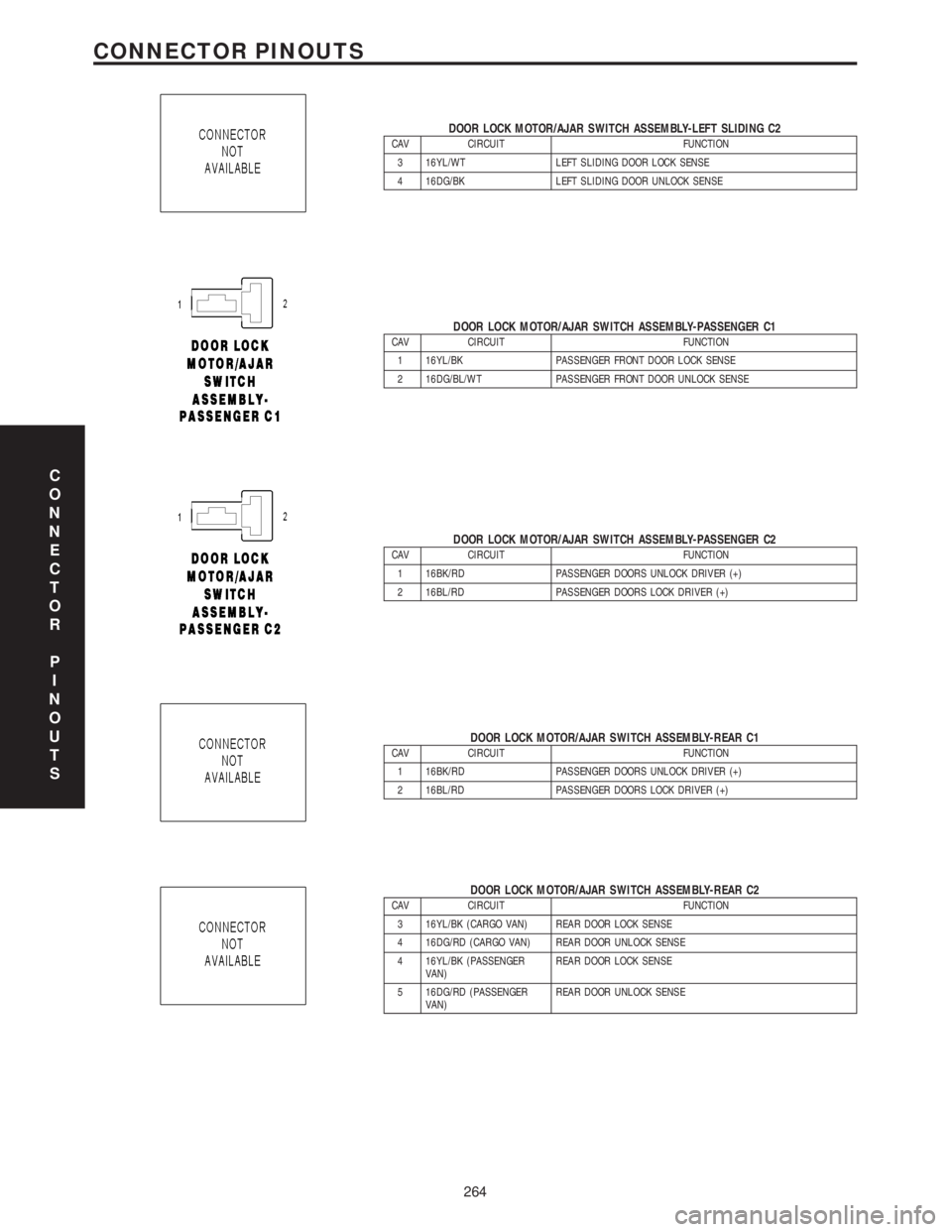 MERCEDES-BENZ SPRINTER 2006  Service Manual DOOR LOCK MOTOR/AJAR SWITCH ASSEMBLY-LEFT SLIDING C2CAV CIRCUIT FUNCTION
3 16YL/WT LEFT SLIDING DOOR LOCK SENSE
4 16DG/BK LEFT SLIDING DOOR UNLOCK SENSE
DOOR LOCK MOTOR/AJAR SWITCH ASSEMBLY-PASSENGER 
