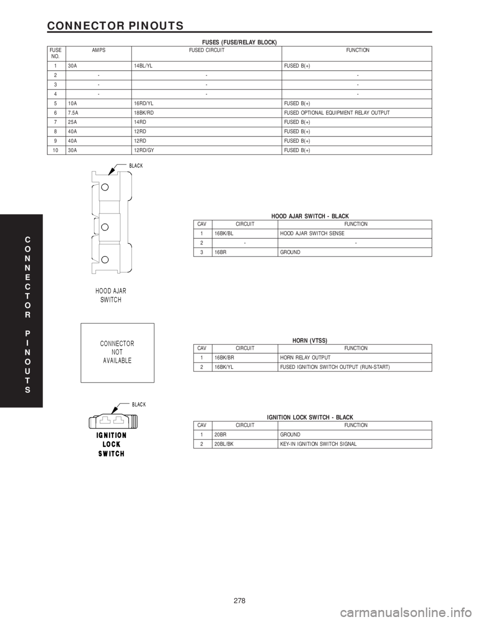 MERCEDES-BENZ SPRINTER 2006  Service Manual FUSES (FUSE/RELAY BLOCK)FUSE
NO.AMPS FUSED CIRCUIT FUNCTION
1 30A 14BL/YL FUSED B(+)
2- - -
3- - -
4- - -
5 10A 16RD/YL FUSED B(+)
6 7.5A 18BK/RD FUSED OPTIONAL EQUIPMENT RELAY OUTPUT
7 25A 14RD FUSED