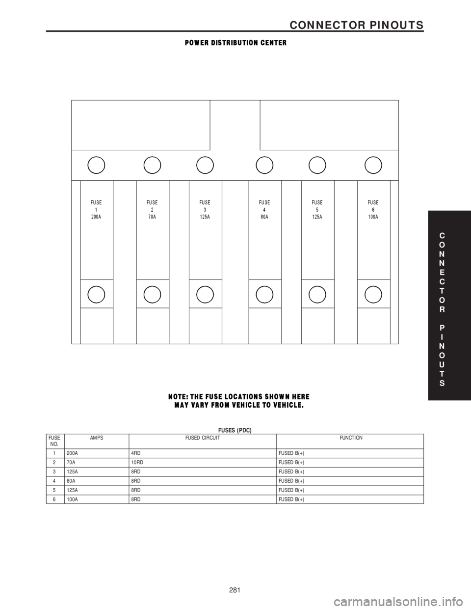 MERCEDES-BENZ SPRINTER 2006  Service Manual FUSES (PDC)FUSE
NO.AMPS FUSED CIRCUIT FUNCTION
1 200A 4RD FUSED B(+)
2 70A 10RD FUSED B(+)
3 125A 8RD FUSED B(+)
4 80A 8RD FUSED B(+)
5 125A 8RD FUSED B(+)
6 100A 8RD FUSED B(+)
C
O
N
N
E
C
T
O
R
P
I
