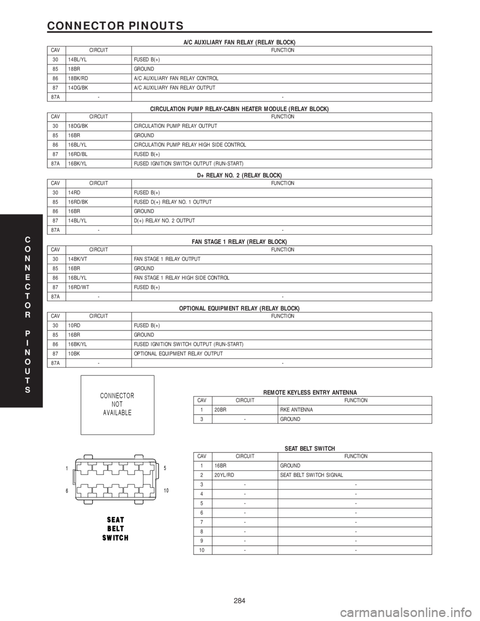 MERCEDES-BENZ SPRINTER 2006  Service Manual A/C AUXILIARY FAN RELAY (RELAY BLOCK)CAV CIRCUIT FUNCTION
30 14BL/YL FUSED B(+)
85 18BR GROUND
86 18BK/RD A/C AUXILIARY FAN RELAY CONTROL
87 14DG/BK A/C AUXILIARY FAN RELAY OUTPUT
87A --
CIRCULATION P