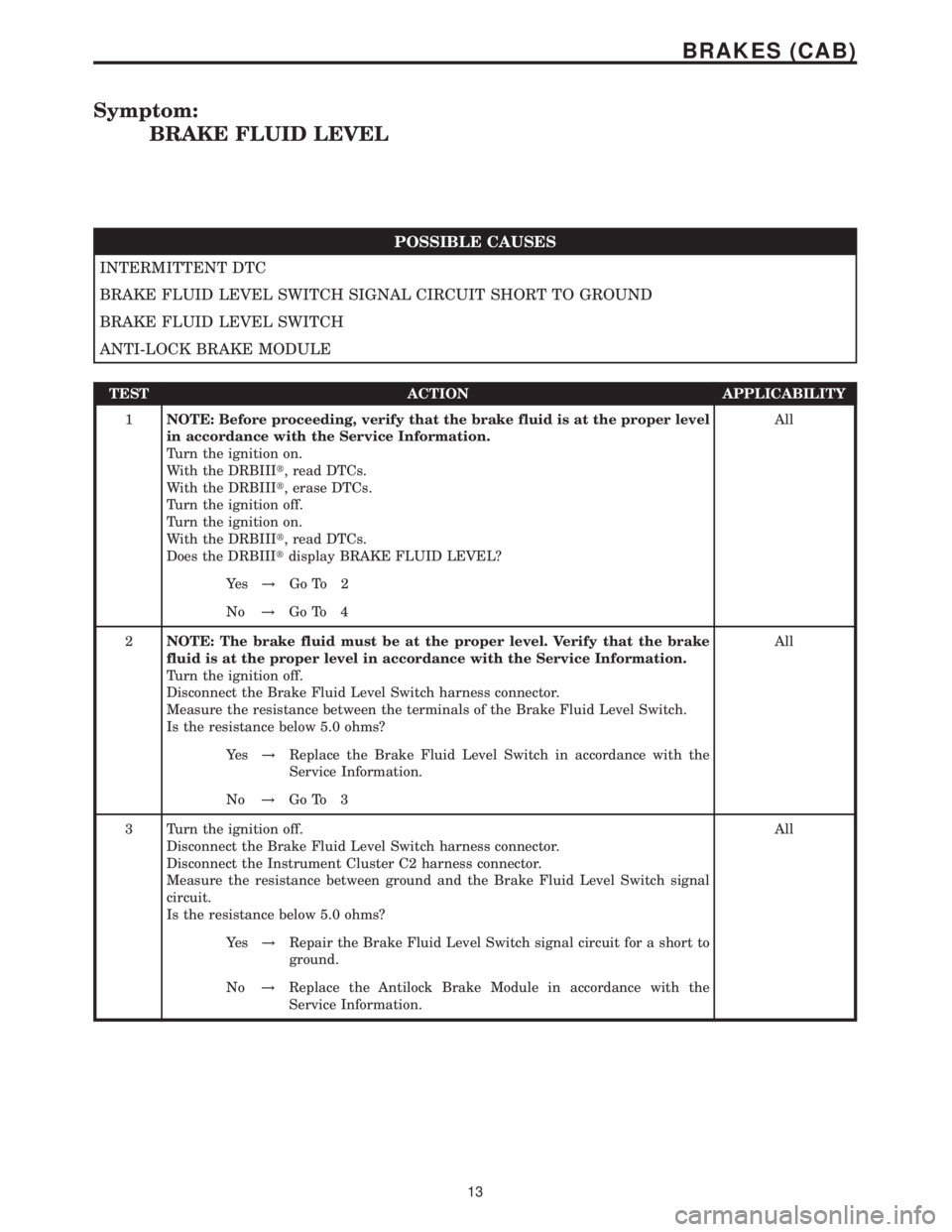 MERCEDES-BENZ SPRINTER 2006  Service Manual Symptom:
BRAKE FLUID LEVEL
POSSIBLE CAUSES
INTERMITTENT DTC
BRAKE FLUID LEVEL SWITCH SIGNAL CIRCUIT SHORT TO GROUND
BRAKE FLUID LEVEL SWITCH
ANTI-LOCK BRAKE MODULE
TEST ACTION APPLICABILITY
1NOTE: Bef