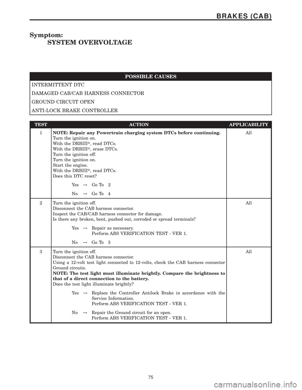 MERCEDES-BENZ SPRINTER 2006  Service Manual Symptom:
SYSTEM OVERVOLTAGE
POSSIBLE CAUSES
INTERMITTENT DTC
DAMAGED CAB/CAB HARNESS CONNECTOR
GROUND CIRCUIT OPEN
ANTI-LOCK BRAKE CONTROLLER
TEST ACTION APPLICABILITY
1NOTE: Repair any Powertrain cha