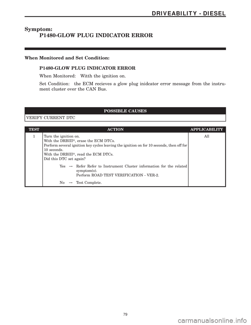 MERCEDES-BENZ SPRINTER 2006  Service Manual Symptom:
P1480-GLOW PLUG INDICATOR ERROR
When Monitored and Set Condition:
P1480-GLOW PLUG INDICATOR ERROR
When Monitored: Witth the ignition on.
Set Condition: the ECM recieves a glow plug inidcator 