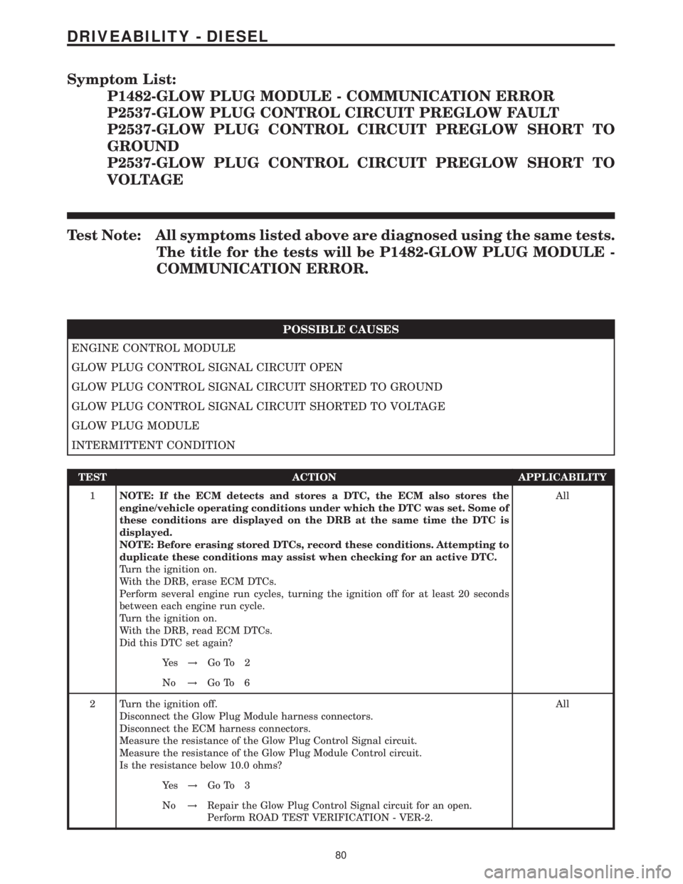 MERCEDES-BENZ SPRINTER 2006  Service Manual Symptom List:
P1482-GLOW PLUG MODULE - COMMUNICATION ERROR
P2537-GLOW PLUG CONTROL CIRCUIT PREGLOW FAULT
P2537-GLOW PLUG CONTROL CIRCUIT PREGLOW SHORT TO
GROUND
P2537-GLOW PLUG CONTROL CIRCUIT PREGLOW