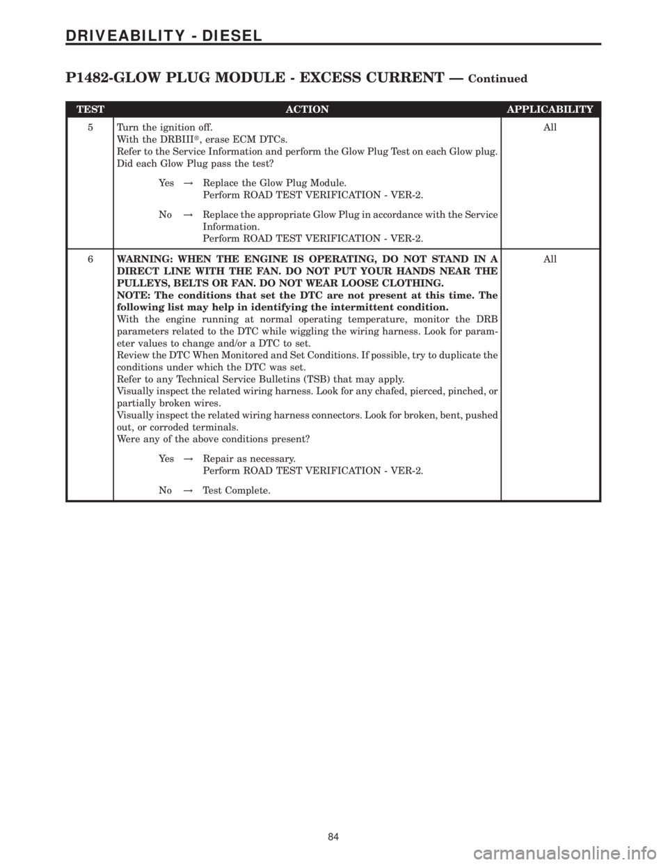 MERCEDES-BENZ SPRINTER 2006  Service Manual TEST ACTION APPLICABILITY
5 Turn the ignition off.
With the DRBIIIt, erase ECM DTCs.
Refer to the Service Information and perform the Glow Plug Test on each Glow plug.
Did each Glow Plug pass the test