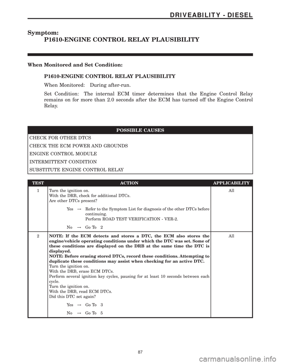 MERCEDES-BENZ SPRINTER 2006  Service Manual Symptom:
P1610-ENGINE CONTROL RELAY PLAUSIBILITY
When Monitored and Set Condition:
P1610-ENGINE CONTROL RELAY PLAUSIBILITY
When Monitored: During after-run.
Set Condition: The internal ECM timer deter