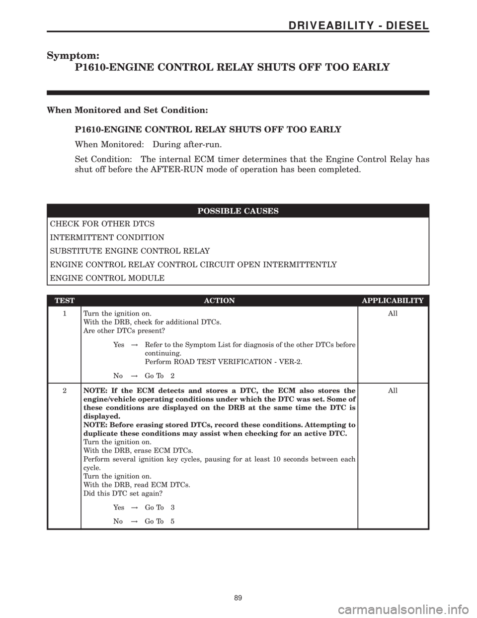 MERCEDES-BENZ SPRINTER 2006  Service Manual Symptom:
P1610-ENGINE CONTROL RELAY SHUTS OFF TOO EARLY
When Monitored and Set Condition:
P1610-ENGINE CONTROL RELAY SHUTS OFF TOO EARLY
When Monitored: During after-run.
Set Condition: The internal E