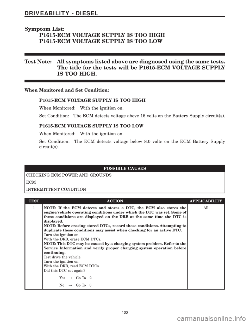 MERCEDES-BENZ SPRINTER 2006  Service Manual Symptom List:
P1615-ECM VOLTAGE SUPPLY IS TOO HIGH
P1615-ECM VOLTAGE SUPPLY IS TOO LOW
Test Note: All symptoms listed above are diagnosed using the same tests.
The title for the tests will be P1615-EC