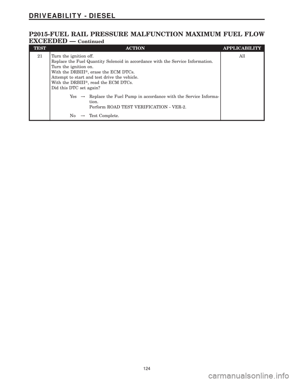 MERCEDES-BENZ SPRINTER 2006  Service Manual TEST ACTION APPLICABILITY
21 Turn the ignition off.
Replace the Fuel Quantity Solenoid in accordance with the Service Information.
Turn the ignition on.
With the DRBIIIt, erase the ECM DTCs.
Attempt t