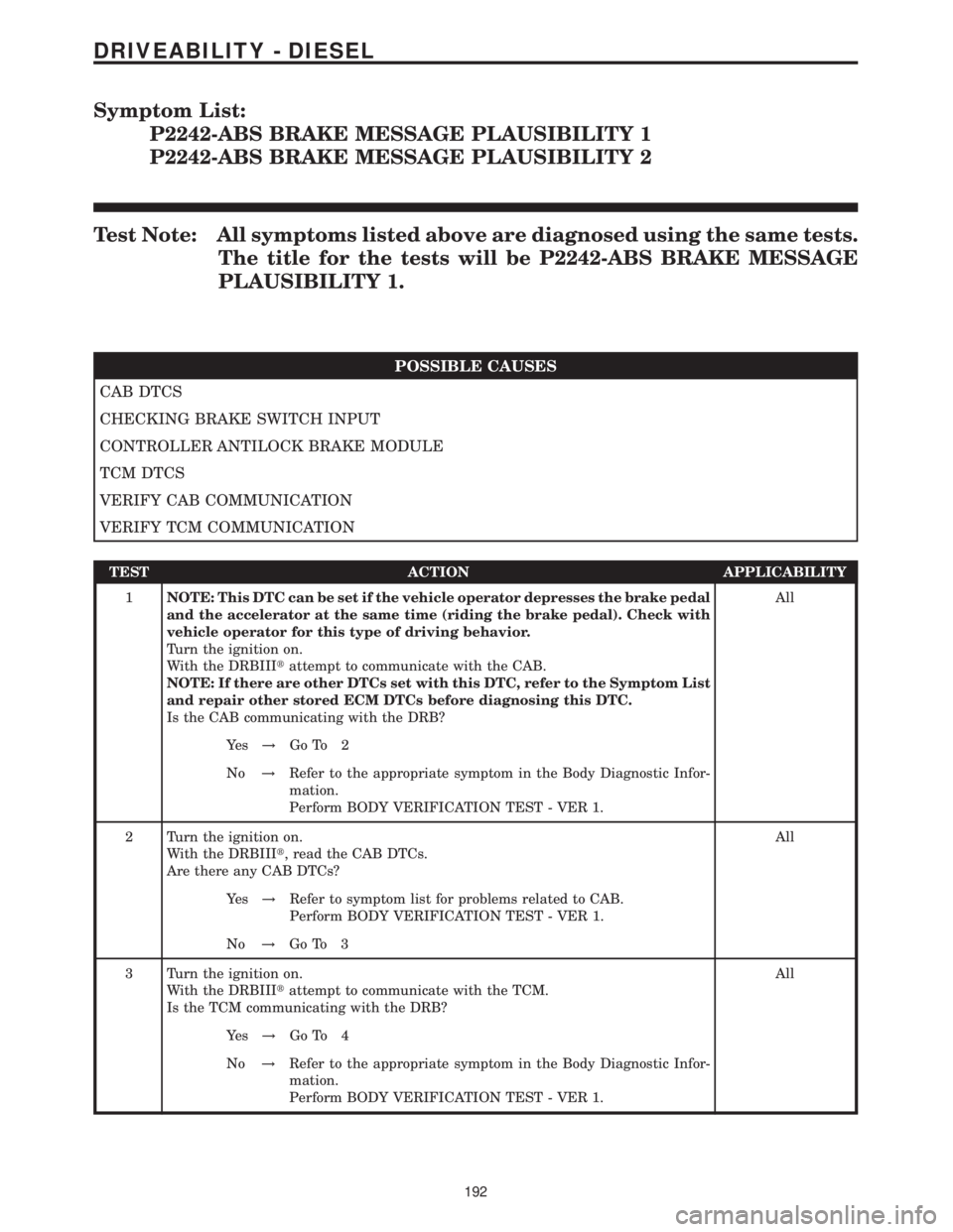MERCEDES-BENZ SPRINTER 2006  Service Manual Symptom List:
P2242-ABS BRAKE MESSAGE PLAUSIBILITY 1
P2242-ABS BRAKE MESSAGE PLAUSIBILITY 2
Test Note: All symptoms listed above are diagnosed using the same tests.
The title for the tests will be P22