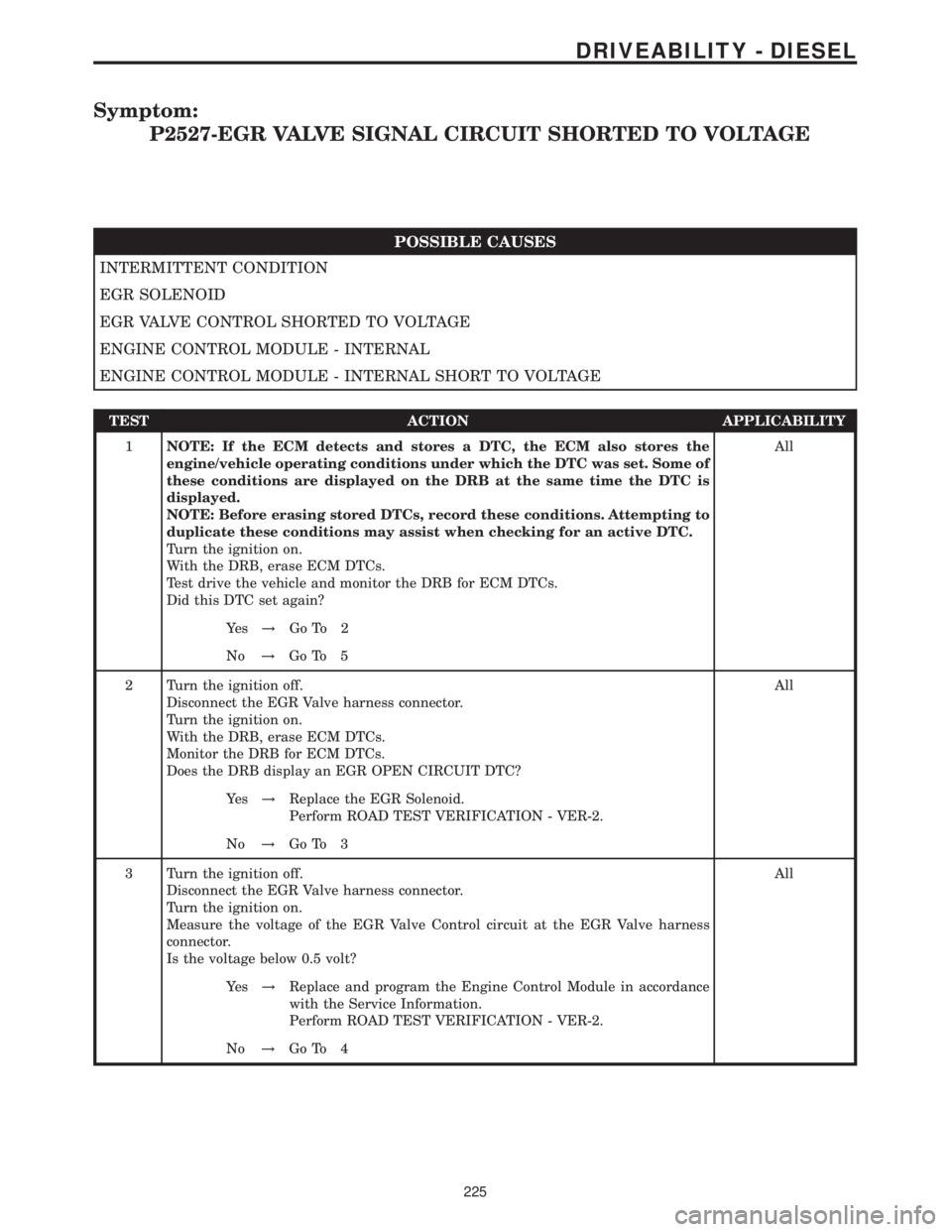 MERCEDES-BENZ SPRINTER 2006  Service Manual Symptom:
P2527-EGR VALVE SIGNAL CIRCUIT SHORTED TO VOLTAGE
POSSIBLE CAUSES
INTERMITTENT CONDITION
EGR SOLENOID
EGR VALVE CONTROL SHORTED TO VOLTAGE
ENGINE CONTROL MODULE - INTERNAL
ENGINE CONTROL MODU