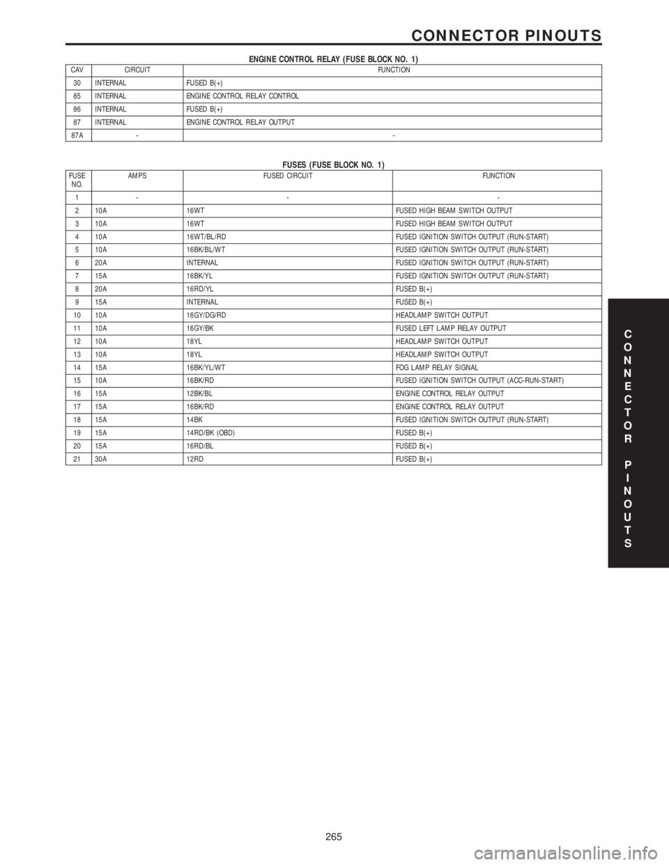 MERCEDES-BENZ SPRINTER 2006  Service Manual ENGINE CONTROL RELAY (FUSE BLOCK NO. 1)CAV CIRCUIT FUNCTION
30 INTERNAL FUSED B(+)
85 INTERNAL ENGINE CONTROL RELAY CONTROL
86 INTERNAL FUSED B(+)
87 INTERNAL ENGINE CONTROL RELAY OUTPUT
87A --
FUSES 