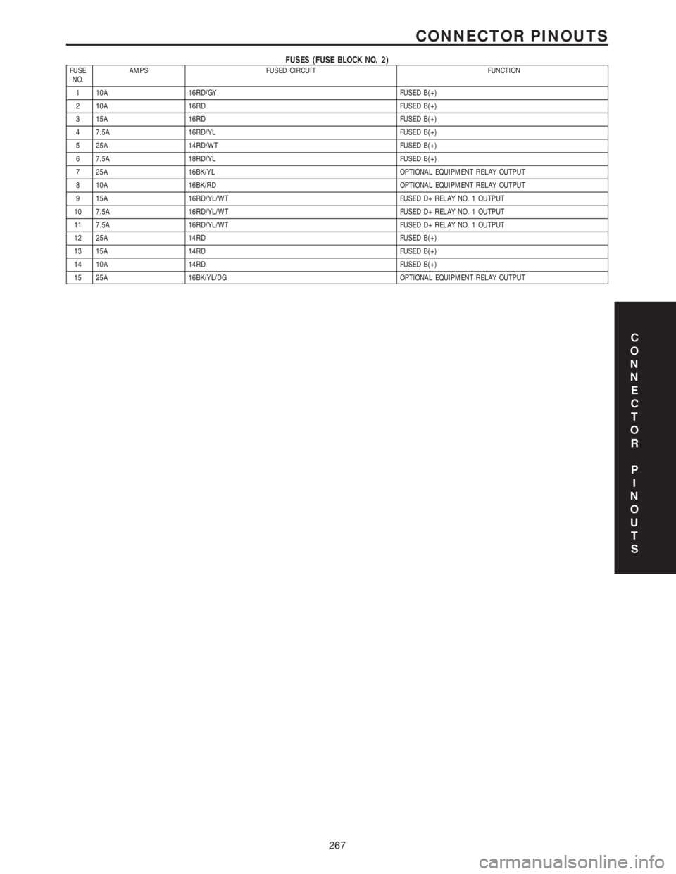 MERCEDES-BENZ SPRINTER 2006  Service Manual FUSES (FUSE BLOCK NO. 2)FUSE
NO.AMPS FUSED CIRCUIT FUNCTION
1 10A 16RD/GY FUSED B(+)
2 10A 16RD FUSED B(+)
3 15A 16RD FUSED B(+)
4 7.5A 16RD/YL FUSED B(+)
5 25A 14RD/WT FUSED B(+)
6 7.5A 18RD/YL FUSED